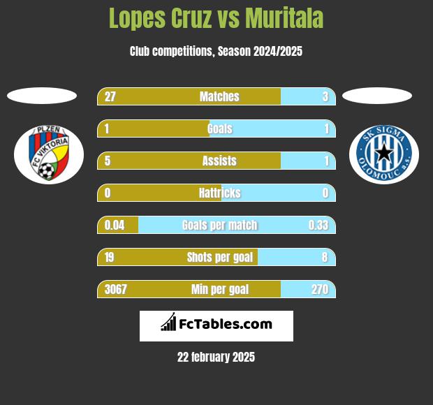 Lopes Cruz vs Muritala h2h player stats