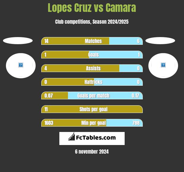 Lopes Cruz vs Camara h2h player stats