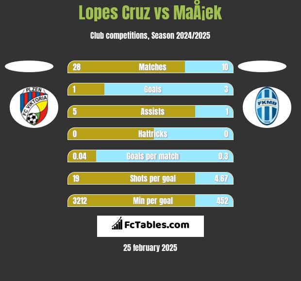 Lopes Cruz vs MaÅ¡ek h2h player stats