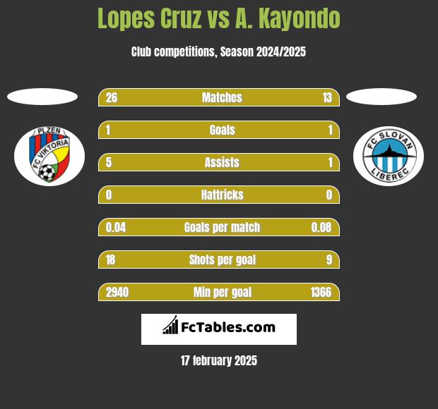 Lopes Cruz vs A. Kayondo h2h player stats