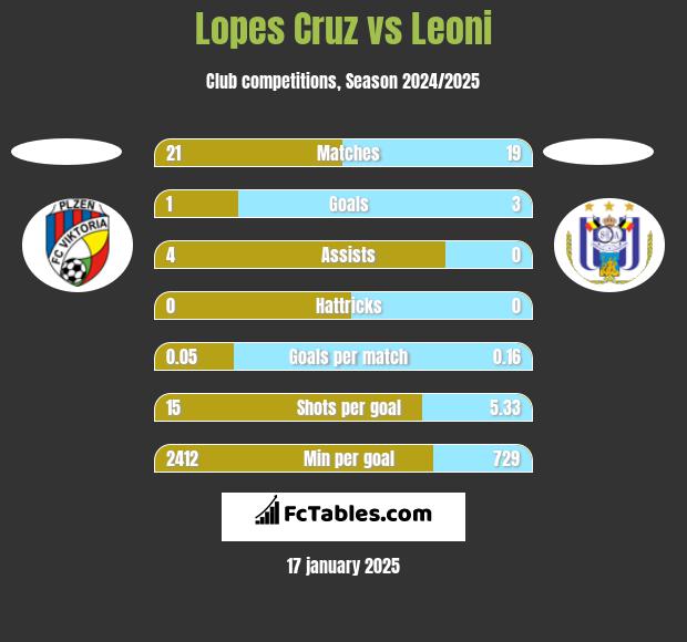 Lopes Cruz vs Leoni h2h player stats