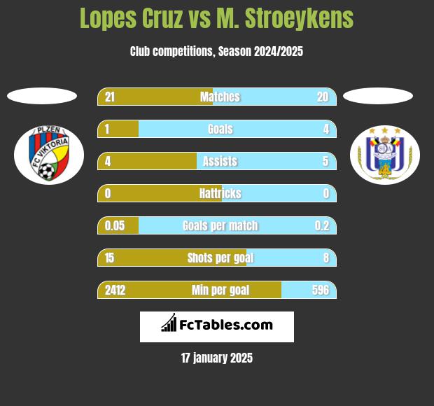 Lopes Cruz vs M. Stroeykens h2h player stats