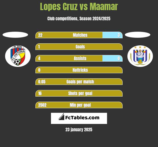 Lopes Cruz vs Maamar h2h player stats