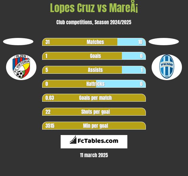 Lopes Cruz vs MareÅ¡ h2h player stats