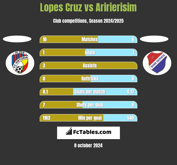 Lopes Cruz vs Aririerisim h2h player stats