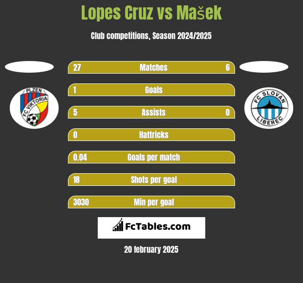 Lopes Cruz vs Mašek h2h player stats