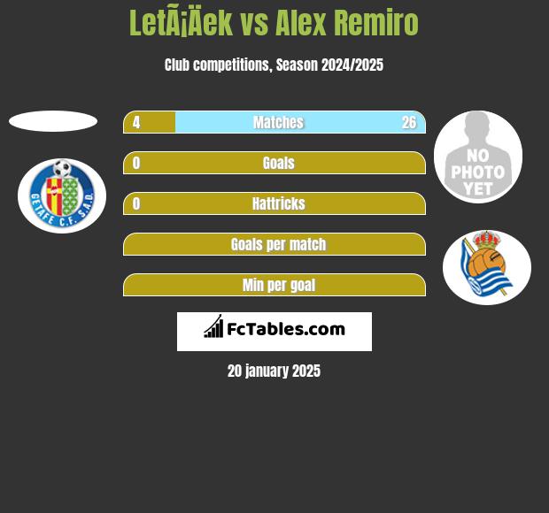 LetÃ¡Äek vs Alex Remiro h2h player stats