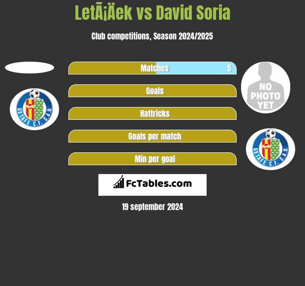 LetÃ¡Äek vs David Soria h2h player stats