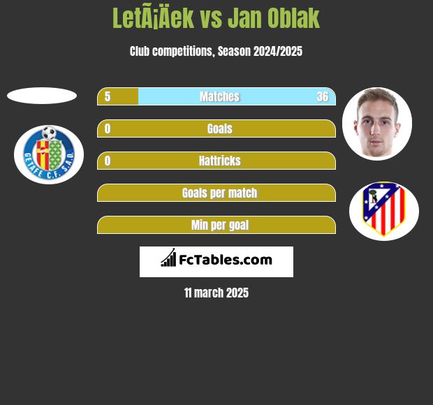 LetÃ¡Äek vs Jan Oblak h2h player stats