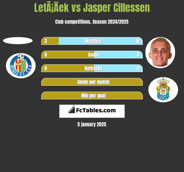 LetÃ¡Äek vs Jasper Cillessen h2h player stats