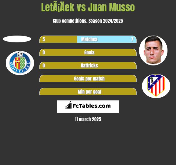 LetÃ¡Äek vs Juan Musso h2h player stats