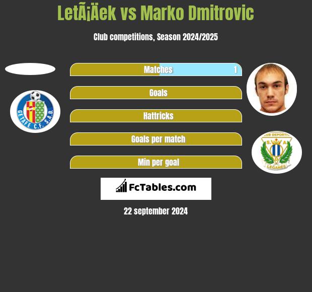 LetÃ¡Äek vs Marko Dmitrovic h2h player stats