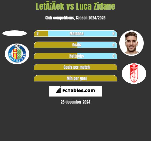 LetÃ¡Äek vs Luca Zidane h2h player stats