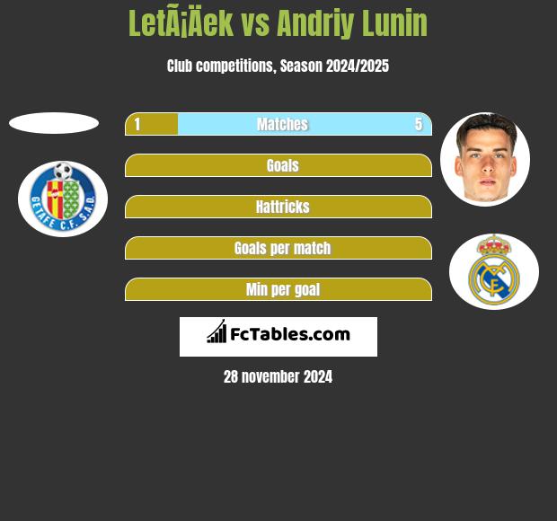 LetÃ¡Äek vs Andriy Lunin h2h player stats