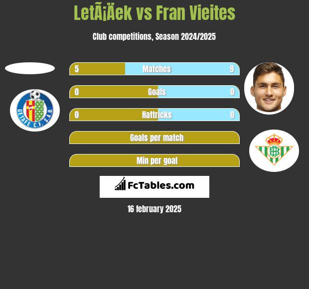 LetÃ¡Äek vs Fran Vieites h2h player stats