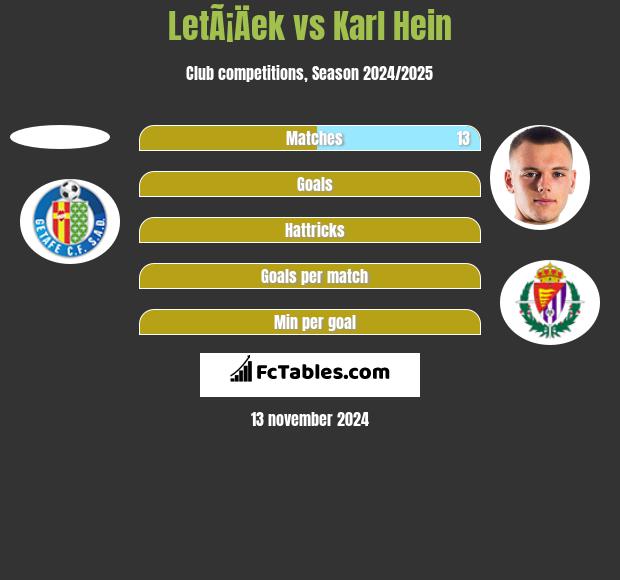 LetÃ¡Äek vs Karl Hein h2h player stats