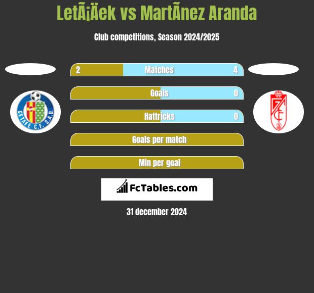 LetÃ¡Äek vs MartÃ­nez Aranda h2h player stats