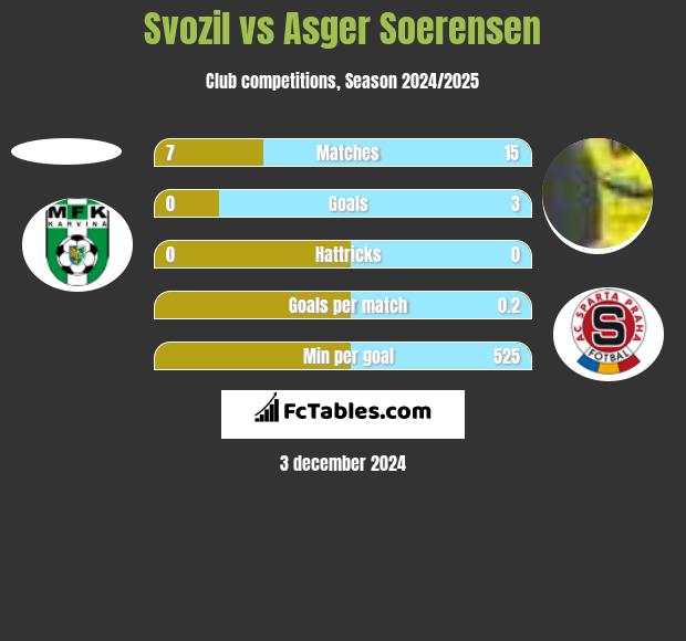 Svozil vs Asger Soerensen h2h player stats