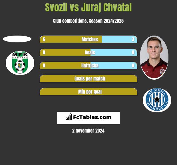 Svozil vs Juraj Chvatal h2h player stats