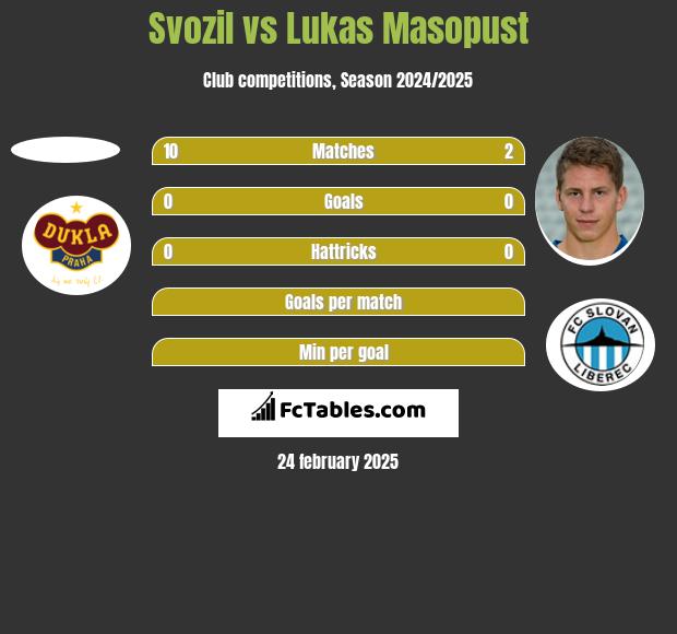 Svozil vs Lukas Masopust h2h player stats