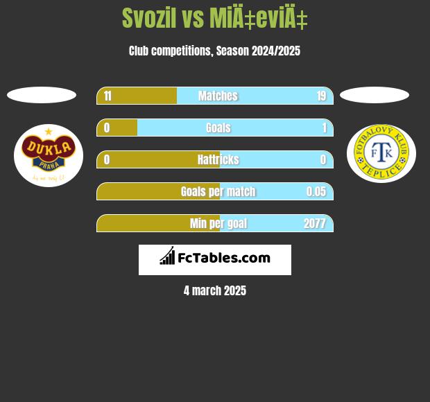 Svozil vs MiÄ‡eviÄ‡ h2h player stats