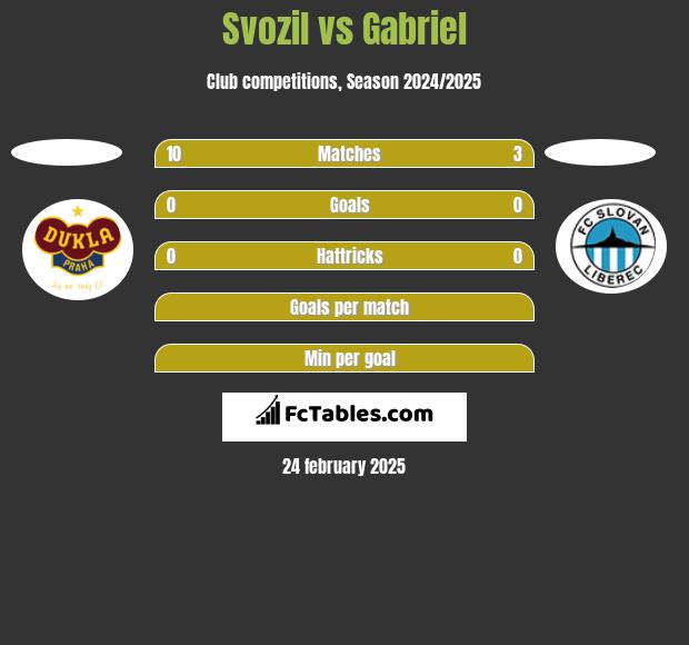 Svozil vs Gabriel h2h player stats