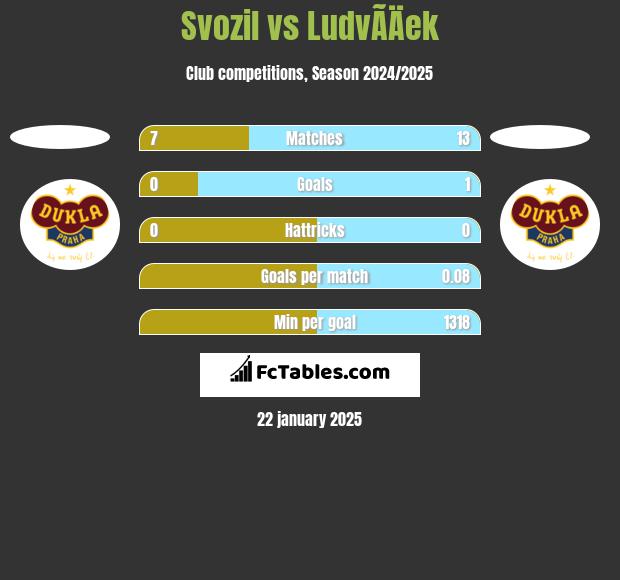 Svozil vs LudvÃ­Äek h2h player stats