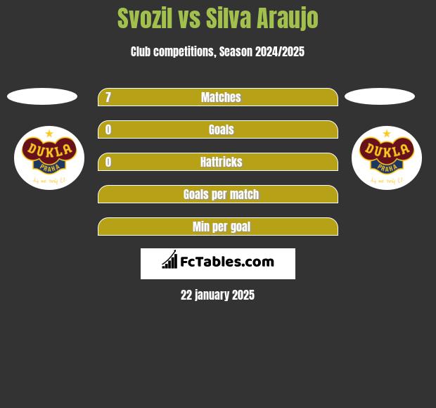 Svozil vs Silva Araujo h2h player stats