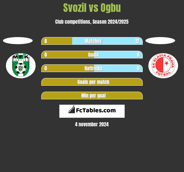 Svozil vs Ogbu h2h player stats