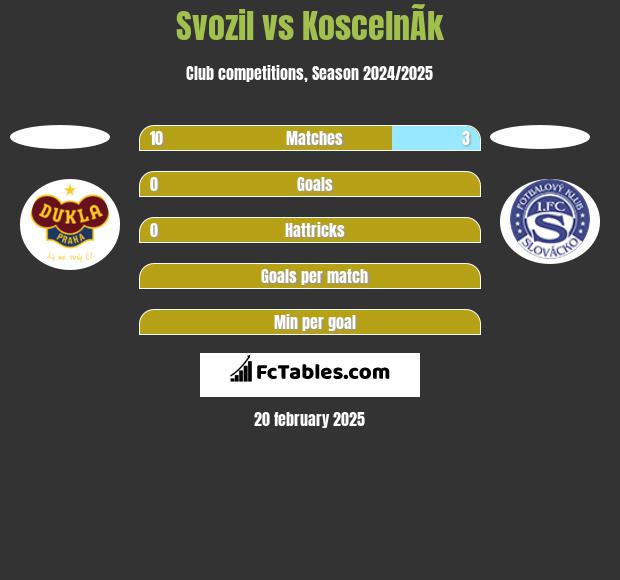 Svozil vs KoscelnÃ­k h2h player stats