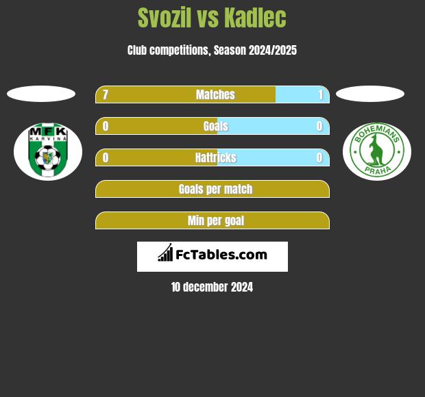 Svozil vs Kadlec h2h player stats