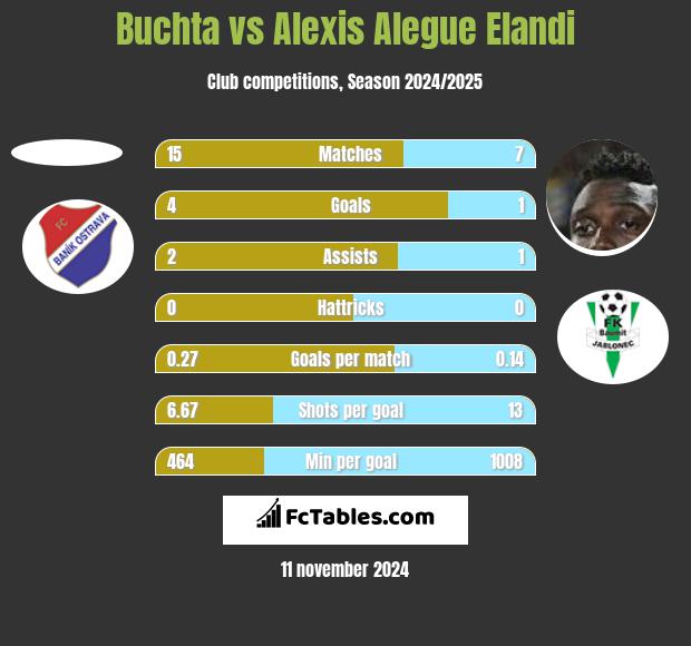 Buchta vs Alexis Alegue Elandi h2h player stats