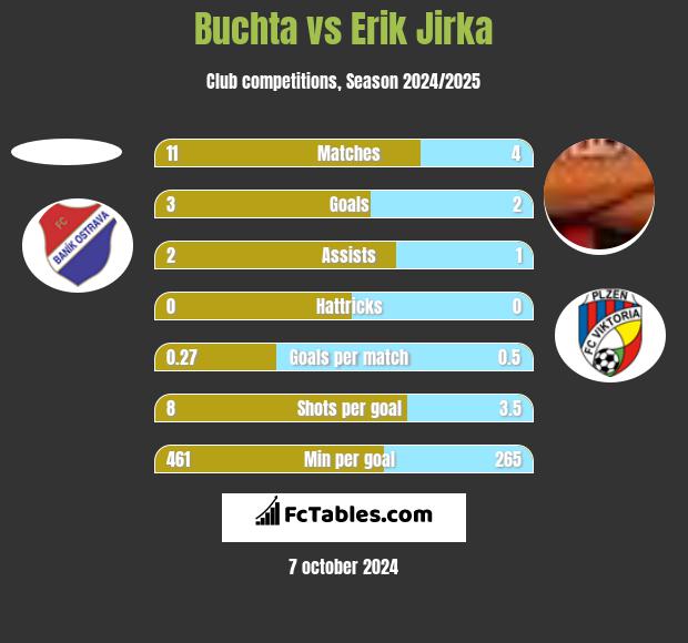 Buchta vs Erik Jirka h2h player stats