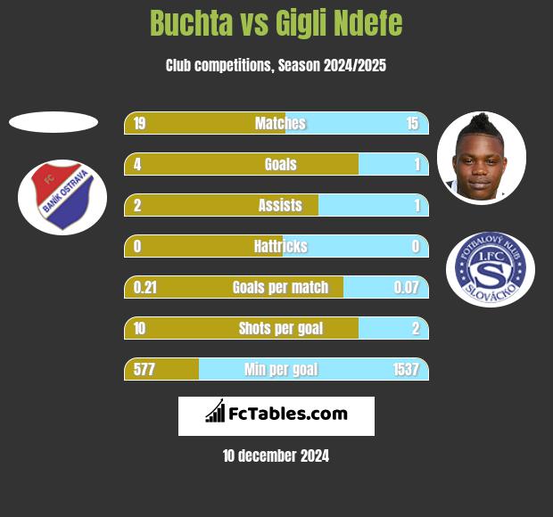 Buchta vs Gigli Ndefe h2h player stats