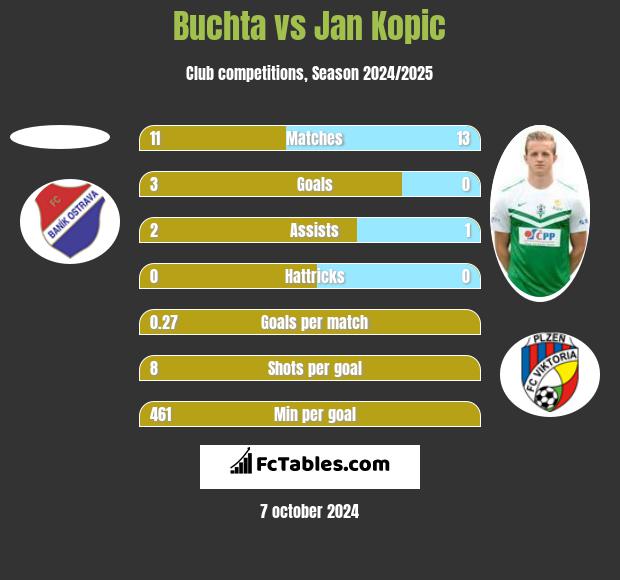 Buchta vs Jan Kopic h2h player stats