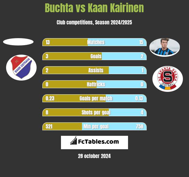 Buchta vs Kaan Kairinen h2h player stats