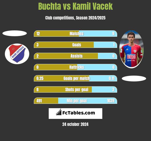 Buchta vs Kamil Vacek h2h player stats