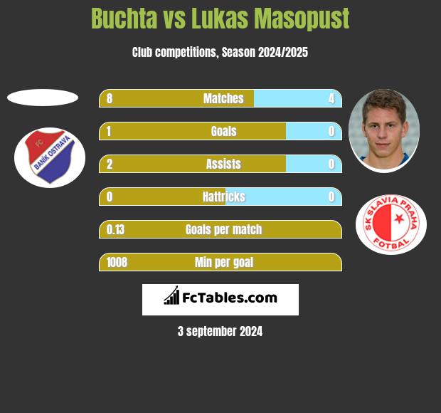 Buchta vs Lukas Masopust h2h player stats