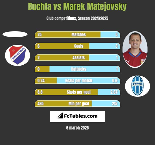 Buchta vs Marek Matejovsky h2h player stats