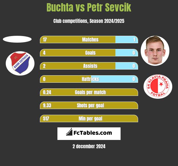 Buchta vs Petr Sevcik h2h player stats