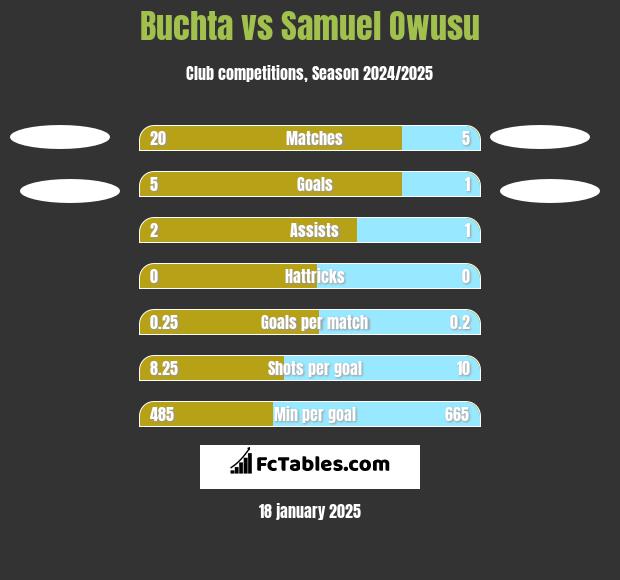 Buchta vs Samuel Owusu h2h player stats