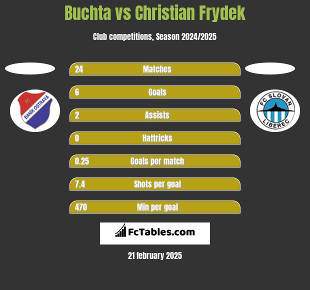 Buchta vs Christian Frydek h2h player stats