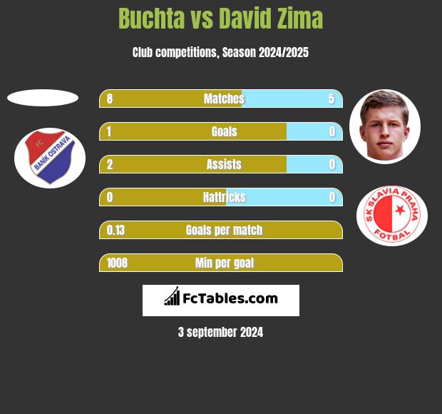 Buchta vs David Zima h2h player stats