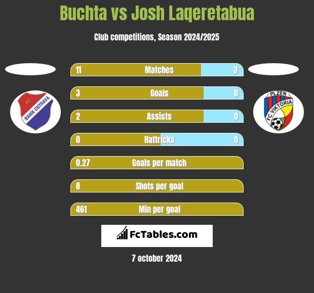 Buchta vs Josh Laqeretabua h2h player stats