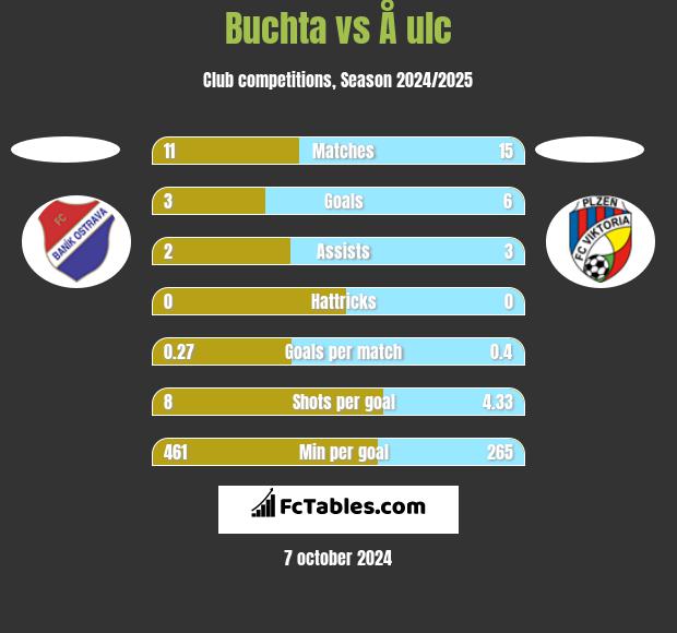 Buchta vs Å ulc h2h player stats