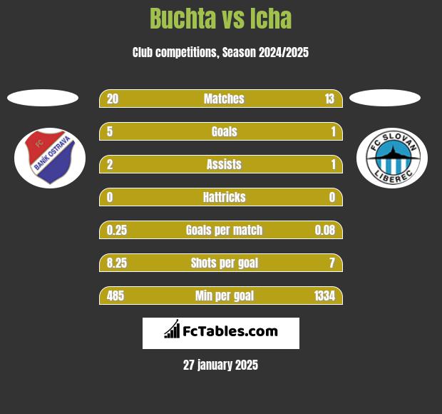 Buchta vs Icha h2h player stats