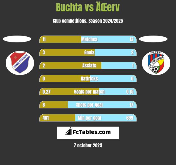 Buchta vs ÄŒerv h2h player stats