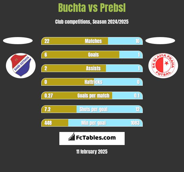 Buchta vs Prebsl h2h player stats