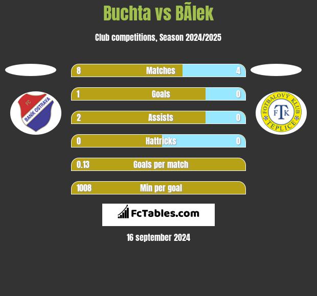 Buchta vs BÃ­lek h2h player stats