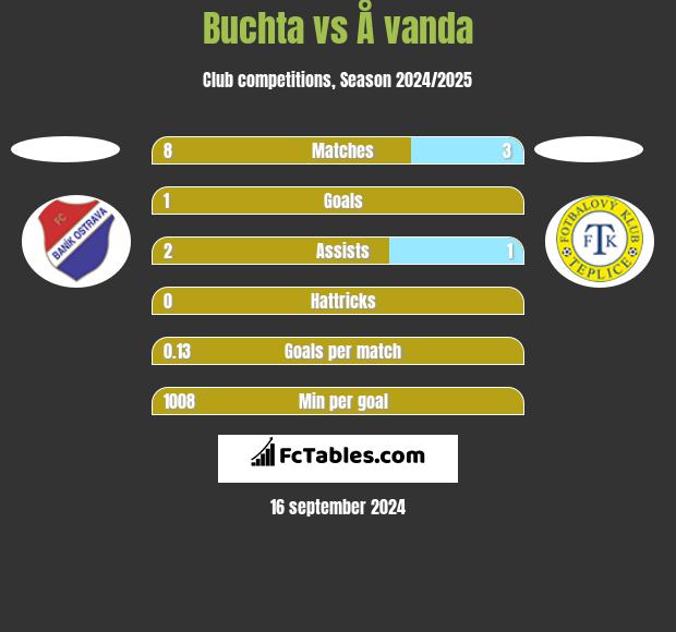 Buchta vs Å vanda h2h player stats